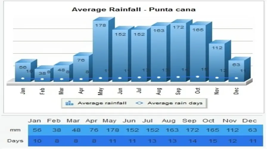 Rainfall and Storms in August