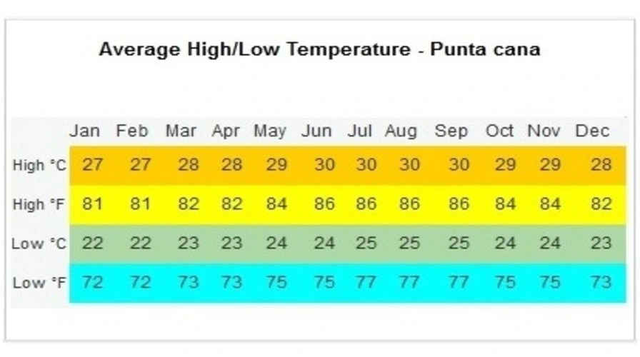 What is the Typical Weather Like in Punta Cana in August?