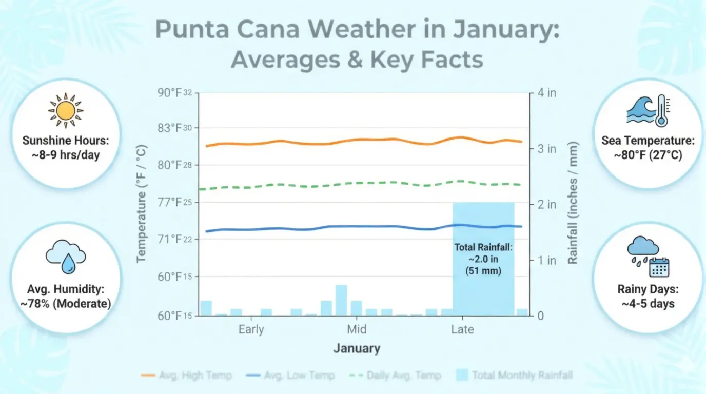 Punta Cana Weather in January - Events & Top Things to Do for Your Perfect Trip